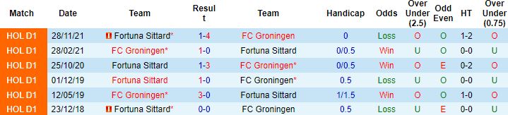 Nhận định, soi kèo Groningen vs Fortuna Sittard, 00h45 ngày 13/2 - Ảnh 3
