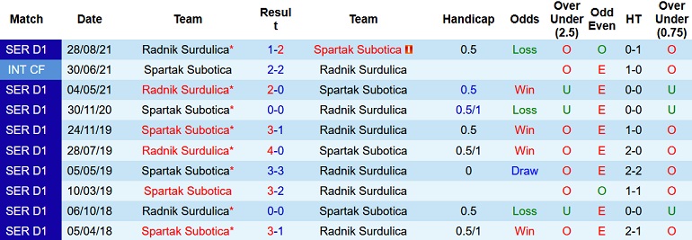 Nhận định, soi kèo Spartak Subotica vs Radnik Surdulica, 19h00 ngày 14/2 - Ảnh 3