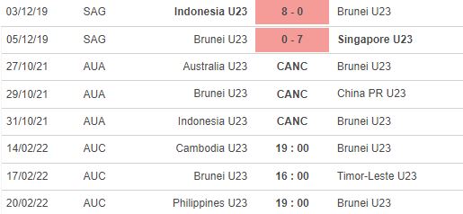 Soi kèo hiệp 1 U23 Campuchia vs U23 Brunei, 19h00 ngày 14/2 - Ảnh 3