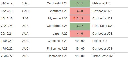 Soi kèo hiệp 1 U23 Campuchia vs U23 Brunei, 19h00 ngày 14/2 - Ảnh 4