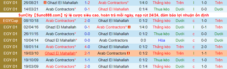 Nhận định, soi kèo Ghazl El Mahalla vs Arab Contractors, 20h00 ngày 15/2 - Ảnh 3