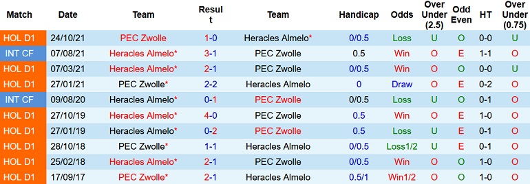 Nhận định, soi kèo Heracles vs PEC Zwolle, 22h30 ngày 26/2 - Ảnh 4