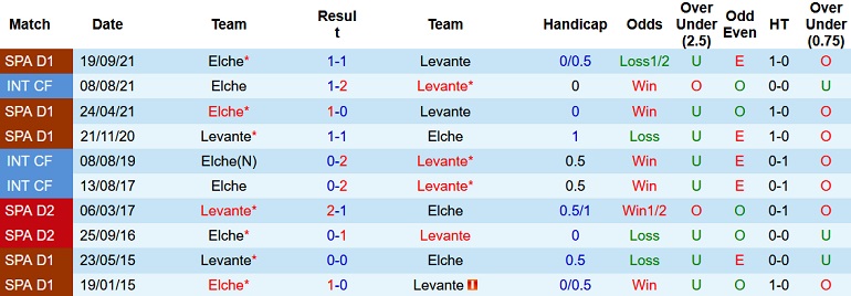 Nhận định, soi kèo Levante vs Elche, 3h00 ngày 26/2 - Ảnh 4