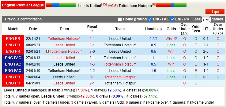 Soi kèo phạt góc Leeds vs Tottenham, 19h30 ngày 26/2 - Ảnh 3