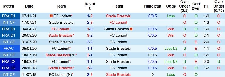 Nhận định, soi kèo Brest vs Lorient, 21h00 ngày 27/2 - Ảnh 4
