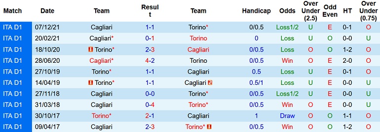 Nhận định, soi kèo Torino vs Cagliari, 18h30 ngày 27/2 - Ảnh 4