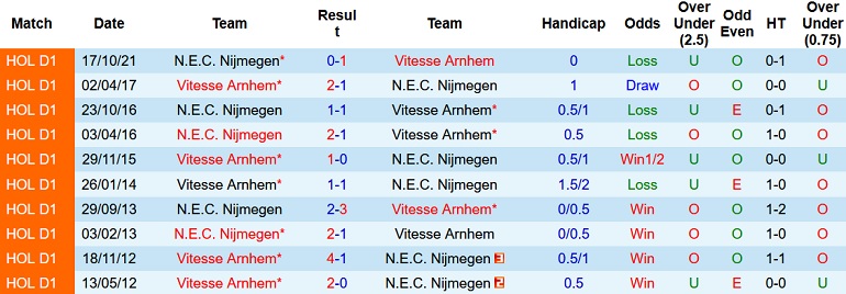 Nhận định, soi kèo Vitesse vs NEC, 18h15 ngày 27/2 - Ảnh 4