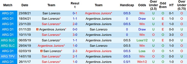 Nhận định, soi kèo Argentinos Juniors vs San Lorenzo, 7h30 ngày 28/2 - Ảnh 3