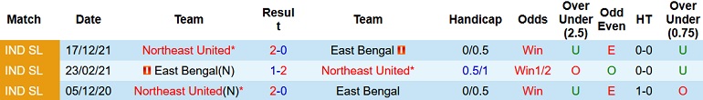 Nhận định, soi kèo East Bengal vs NorthEast, 21h00 ngày 28/2 - Ảnh 4