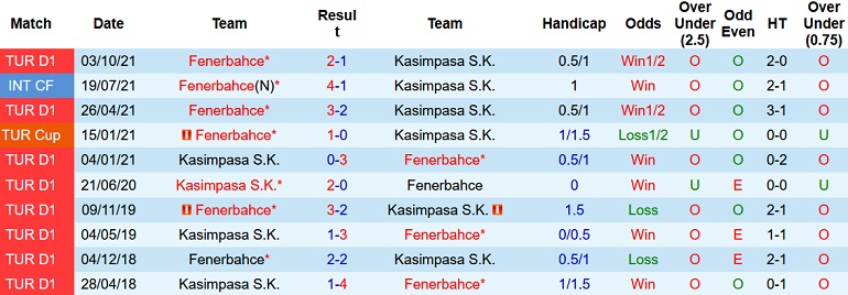 Nhận định, soi kèo Kasımpaşa vs Fenerbahçe, 0h00 ngày 1/3 - Ảnh 4