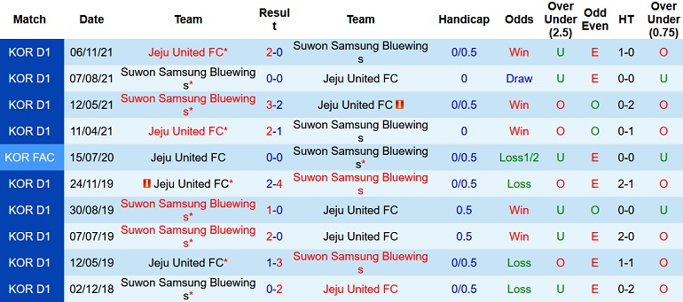 Nhận định, soi kèo Suwon Bluewings vs Jeju United, 12h00 ngày 1/3 - Ảnh 4