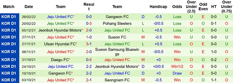 Nhận định, soi kèo Suwon Bluewings vs Jeju United, 12h00 ngày 1/3 - Ảnh 5