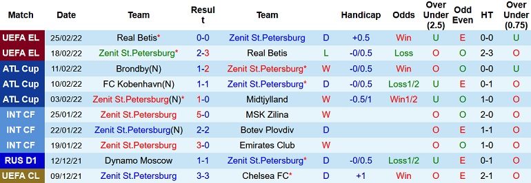 Nhận định, soi kèo Zenit vs Rubin Kazan, 23h00 ngày 28/2 - Ảnh 3