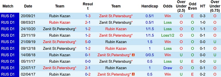 Nhận định, soi kèo Zenit vs Rubin Kazan, 23h00 ngày 28/2 - Ảnh 4