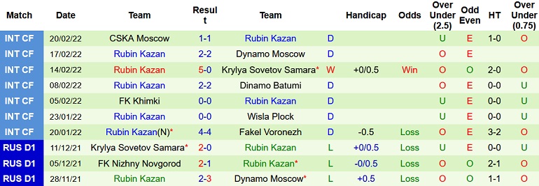 Nhận định, soi kèo Zenit vs Rubin Kazan, 23h00 ngày 28/2 - Ảnh 5