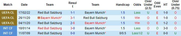 Biến động tỷ lệ kèo Bayern Munich vs R.B Salzburg, 3h00 ngày 9/3 - Ảnh 4