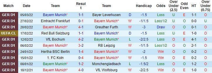 Biến động tỷ lệ kèo Bayern Munich vs R.B Salzburg, 3h00 ngày 9/3 - Ảnh 6