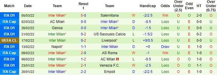 Biến động tỷ lệ kèo Liverpool vs Inter Milan, 3h00 ngày 9/3 - Ảnh 5