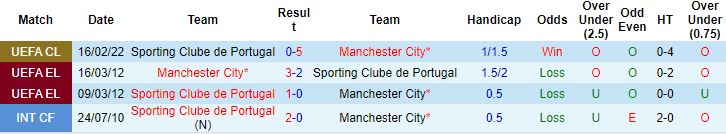 Biến động tỷ lệ kèo Man City vs Sporting Lisbon, 3h00 ngày 10/3 - Ảnh 4