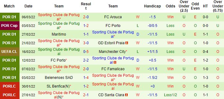 Biến động tỷ lệ kèo Man City vs Sporting Lisbon, 3h00 ngày 10/3 - Ảnh 5