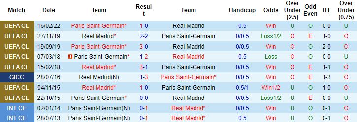 Biến động tỷ lệ kèo Real Madrid vs PSG, 3h00 ngày 10/3 - Ảnh 4