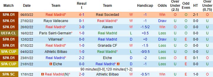 Biến động tỷ lệ kèo Real Madrid vs PSG, 3h00 ngày 10/3 - Ảnh 6