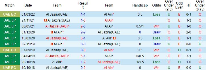 Nhận định, soi kèo Al Ain vs Al Jazira, 23h15 ngày 8/3 - Ảnh 2