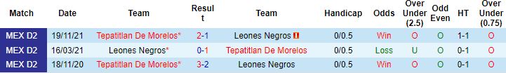 Nhận định, soi kèo Leones Negros vs Tepatitlan, 6h00 ngày 10/3 - Ảnh 2