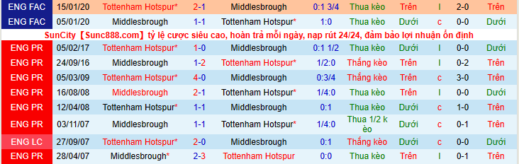 Nhận định, soi kèo Middlesbrough vs Tottenham, 2h55 ngày 2/3 - Ảnh 9