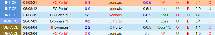 Nhận định, soi kèo Porto vs Lyon, 0h45 ngày 10/3 - Ảnh 3