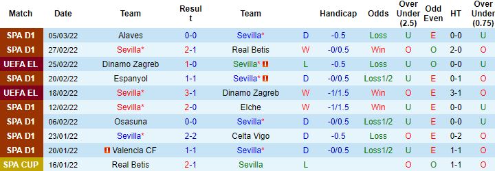 Biến động tỷ lệ kèo Sevilla vs West Ham, 0h45 ngày 11/3 - Ảnh 6