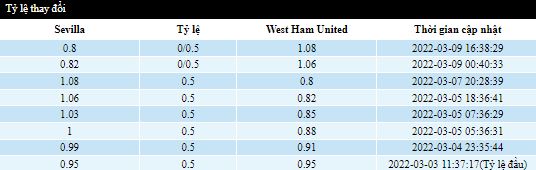 Biến động tỷ lệ kèo Sevilla vs West Ham, 0h45 ngày 11/3 - Ảnh 8
