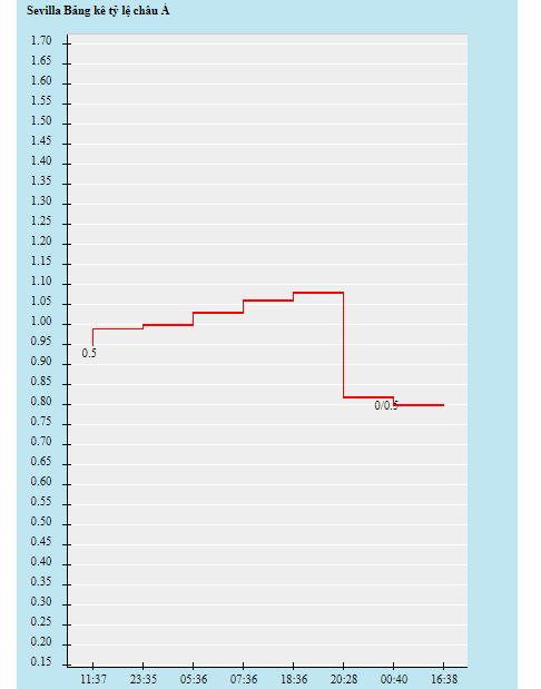 Biến động tỷ lệ kèo Sevilla vs West Ham, 0h45 ngày 11/3 - Ảnh 9