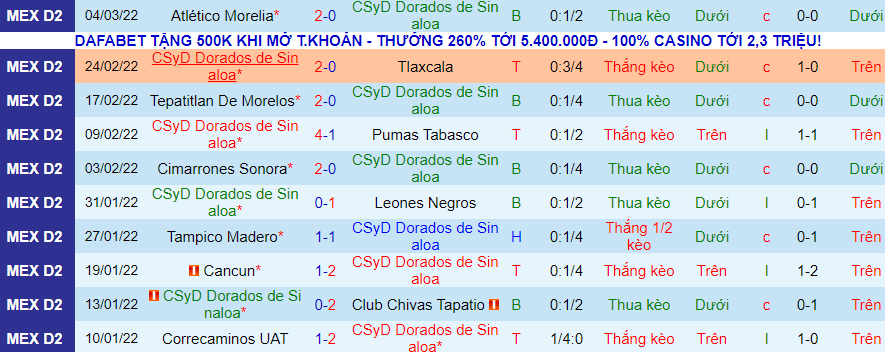 Nhận định, soi kèo Dorados Sinaloa vs Mineros de Zacatecas, 10h05 ngày 10/3 - Ảnh 1