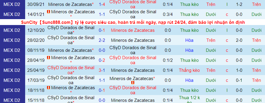 Nhận định, soi kèo Dorados Sinaloa vs Mineros de Zacatecas, 10h05 ngày 10/3 - Ảnh 3