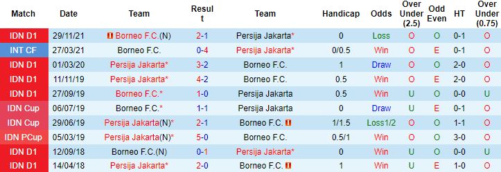 Nhận định, soi kèo Persija Jakarta vs Borneo, 20h30 ngày 10/3 - Ảnh 2