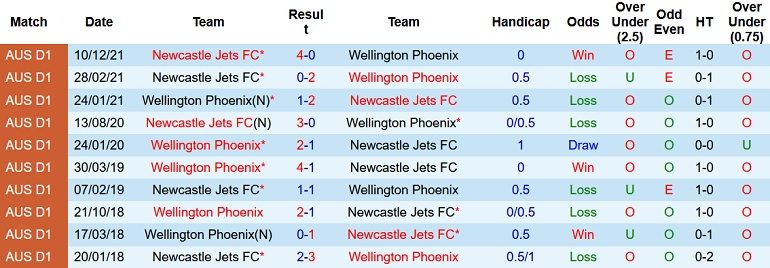 Nhận định, soi kèo Wellington Phoenix vs Newcastle Jets, 15h45 ngày 9/3 - Ảnh 4