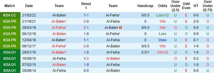 Nhận định, soi kèo Al Feiha vs Al Baten, 22h45 ngày 11/3 - Ảnh 2