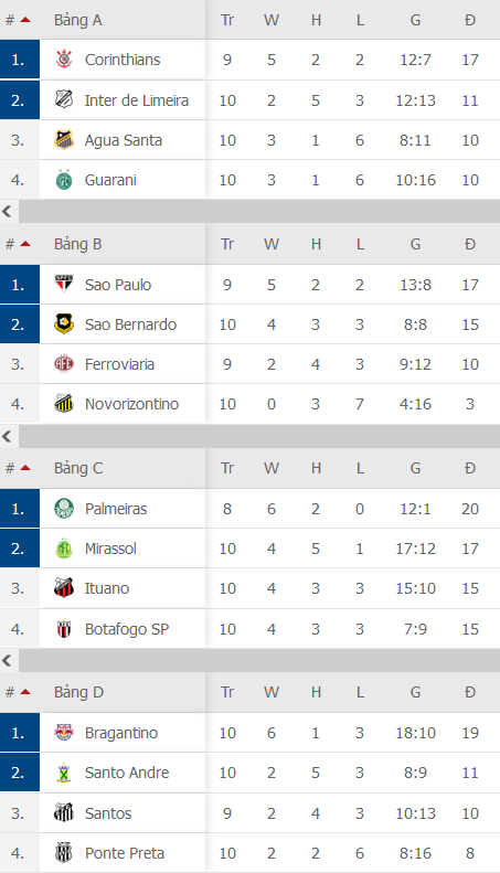 Nhận định, soi kèo Sao Paulo vs Palmeiras, 06h30 ngày 11/3 - Ảnh 2