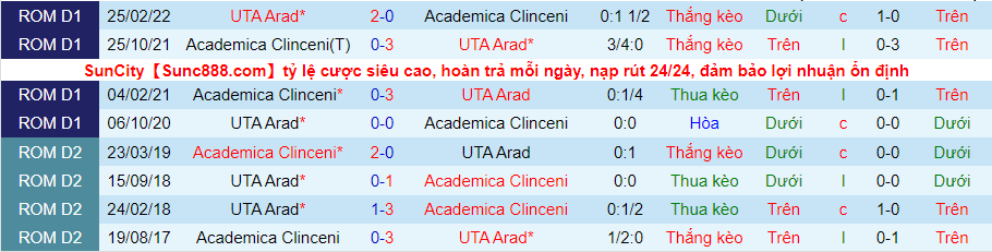 Nhận định, soi kèo UTA Arad vs Academica Clinceni, 22h30 ngày 11/3 - Ảnh 3