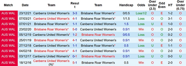 Soi kèo phạt góc Nữ Brisbane Roar vs Nữ Canberra, 13h15 ngày 10/3 - Ảnh 3