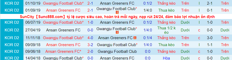 Nhận định, soi kèo Ansan Greeners vs Gwangju, 11h30 ngày 12/3 - Ảnh 3
