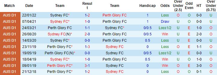 Nhận định, soi kèo Perth Glory vs Sydney, 15h05 ngày 12/3 - Ảnh 2