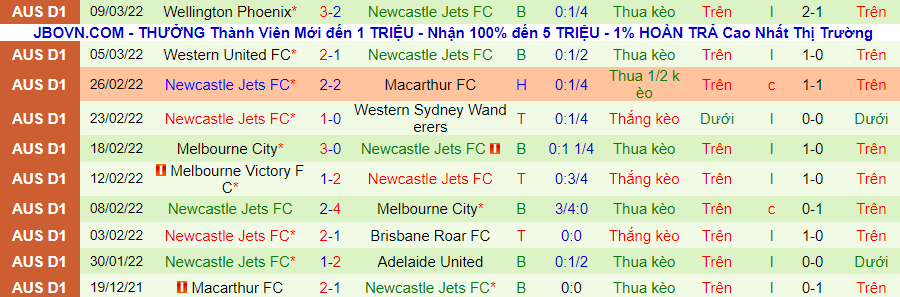 Nhận định, soi kèo Adelaide vs Newcastle Jets, 15h15 ngày 13/3 - Ảnh 2