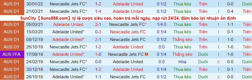 Nhận định, soi kèo Adelaide vs Newcastle Jets, 15h15 ngày 13/3 - Ảnh 3