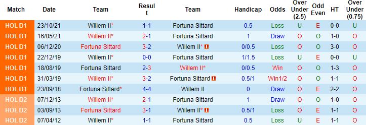 Nhận định, soi kèo Fortuna Sittard vs Willem, 18h15 ngày 13/3 - Ảnh 3