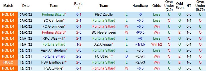 Nhận định, soi kèo Fortuna Sittard vs Willem, 18h15 ngày 13/3 - Ảnh 5