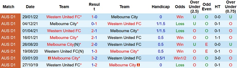 Nhận định, soi kèo Western United vs Melbourne City, 13h05 ngày 12/3 - Ảnh 4