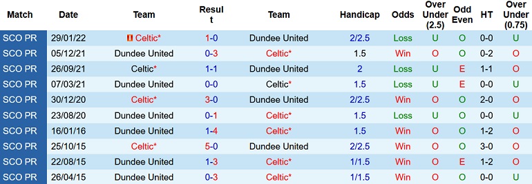 Nhận định, soi kèo Dundee United vs Celtic, 2h45 ngày 15/3 - Ảnh 3
