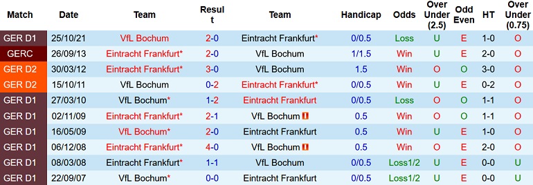 Nhận định, soi kèo Eintracht Frankfurt vs Bochum, 23h00 ngày 13/3 - Ảnh 4